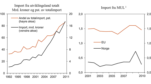 Figur 7.2 Handel med utviklingsland totalt1 og med de minst utviklede landene (MUL). Import som andel av total import. Prosent