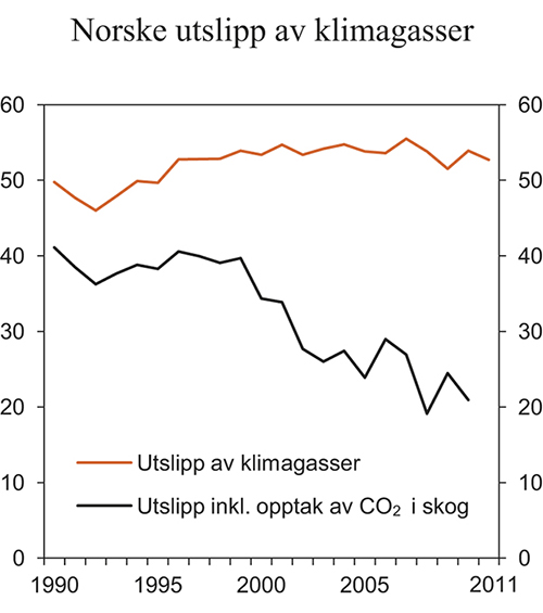 Figur 7.3 Norske utslipp av klimagasser. Mill. tonn CO2-ekvivalenter