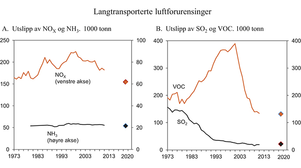 Figur 7.4 Firkantene viser utslippsforpliktelser for 2020.
