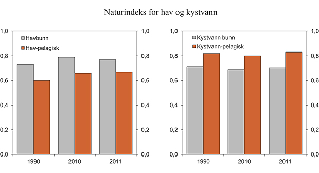 Figur 7.5 Naturindeks for økosystemer hav og kystvann