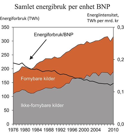 Figur 7.8 Samlet energibruk per enhet bruttonasjonalprodukt1, og energibruk fordelt på fornybare og ikke-fornybare kilder