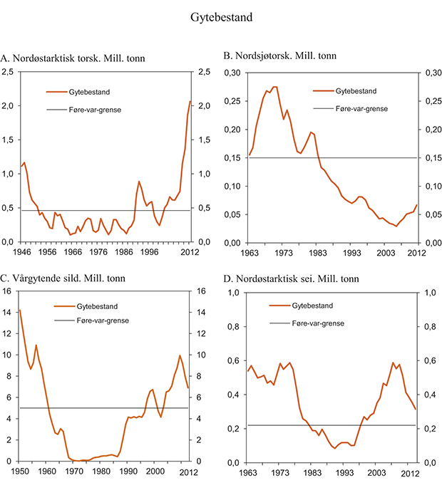 Figur 7.9 Beregnet gytebestand og føre var-grenseverdi for utvalgte fiskebestander