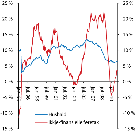 Figur 2.9 Tolvmånadersvekst i innanlandsk kreditt (K2) til hushald og ikkje-finansielle føretak. Januar 1995 til desember 2010. Prosent. Månadlege observasjonar.