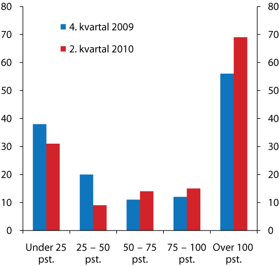 Figur 3.1 Likvide eigedelar i norske bankar i prosent av Basel III-kravet til likviditetsbuffer (LCR-kravet). Tal på bankar per fjerde kvartal 2009 og per andre kvartal 2010.
