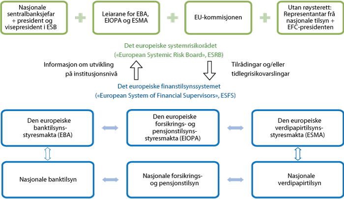 Figur 3.4 Den nye europeiske tilsynsstrukturen.