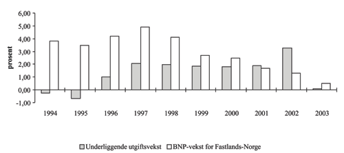Figur 9.1 Reell, underliggende utgiftsvekst på statsbudsjettet
og BNP-vekst for Fastlands-Norge. Regnskap 1994-2002. Anslag på regnskap
2003