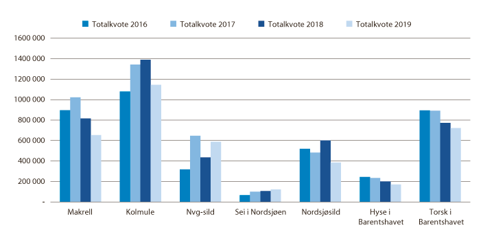 Figur 1.3 Totalkvotar i 2016–2019 for viktige bestandar for Noreg (tonn)
