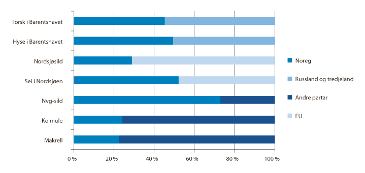 Figur 1.4 Den norske delen av kvoten på viktige bestandar for Noreg i 2019