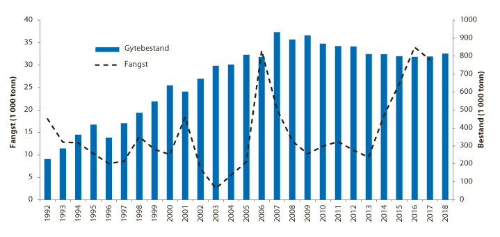 Figur 4.18 Utviklinga i bestand og fangst av snabeluer i ICES område I og II