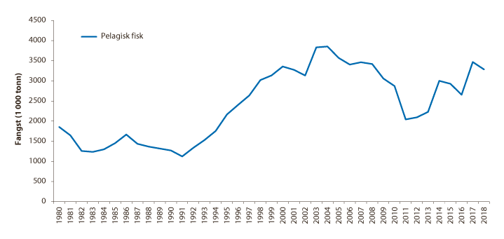 Figur 4.24 Fisket i Norskehavet frå 1980 til 2018