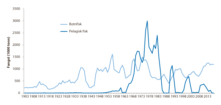 Figur 4.3 Fisket i Barentshavet frå 1903 til 2017