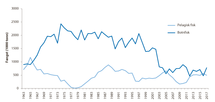 Figur 4.36 Fisket i Norsjøen og Skagerrak frå 1963 til 2017