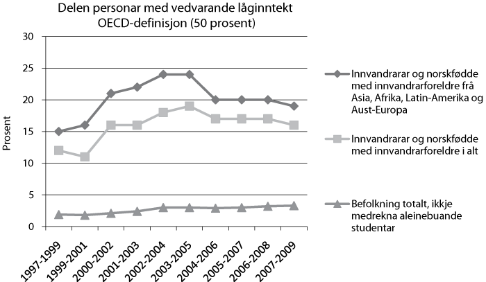 Figur 8.1 Personar med vedvarande låginntekt (OECD-definisjon). Prosent