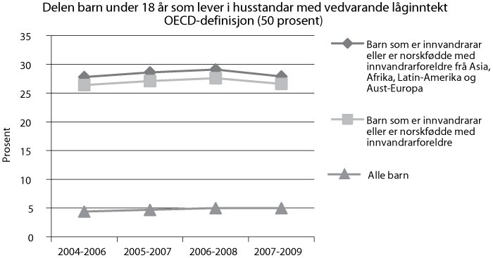 Figur 8.3 Barn under 18 år som lever i husstandar med vedvarande låginntekt (OECD-definisjon). Prosent