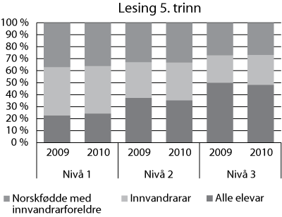 Figur 8.5 Fordelinga av elevane på tre meistringsnivå på dei nasjonale prøvene i lesing på 5. trinn etter innvandrarbakgrunn i 2009 og 2010. Prosent