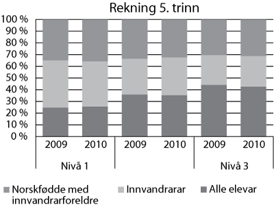 Figur 8.6 Fordelinga av elevane på tre meistringsnivå på dei nasjonale prøvene i rekning på 5. trinn etter innvandrarbakgrunn i 2009 og 2010.  Prosent