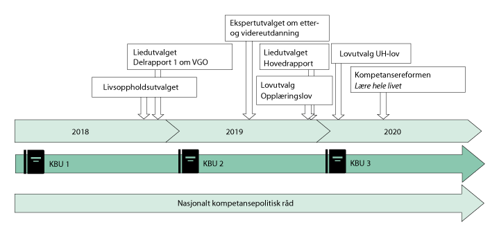 Figur 1.2 Relevante utredninger knyttet til kompetansereformen gjennomført på Kunnskapsdepartementets områder