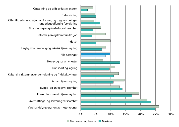Figur 2.12 Andel virksomheter som mener IT-kompetanse ikke er relevant å vurdere ved ansettelse av nyutdannede kandidater. 2017