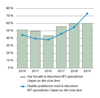 Figur 2.14 Statlige virksomheter som har forsøkt å rekruttere IKT-spesialister. 2014–2019