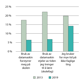 Figur 2.17 Andel elever på niende trinn som er enige i utsagn om negative erfaringer med datamaskin. 2013 og 2019