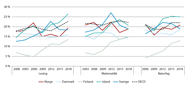 Figur 2.2 Andel elever (15-åringer) som er svakt presterende i lesing, matematikk og naturfag i de nordiske landene. 2000–2018