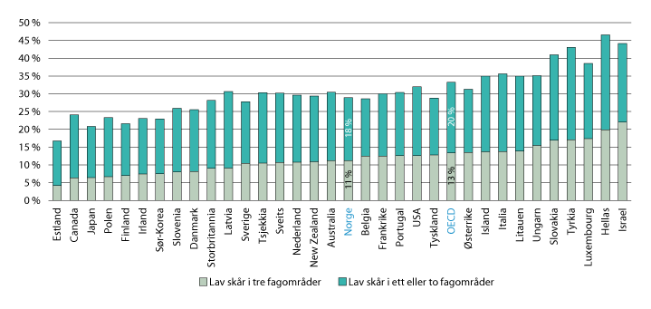 Figur 2.3 Andel elever (15-åringer) som er svakt presterende i ett eller flere av fagområdene lesing, matematikk og naturfag. 2018
