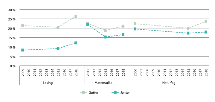 Figur 2.4 Andel elever (15-åringer) som er svakt presterende i lesing, matematikk og naturfag, etter kjønn. 2006–2018