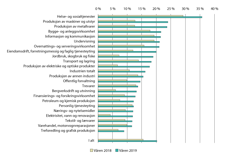 Figur 3.1 Andel virksomheter med rekrutteringsproblemer, innen ulike næringer. 2018 og 2019