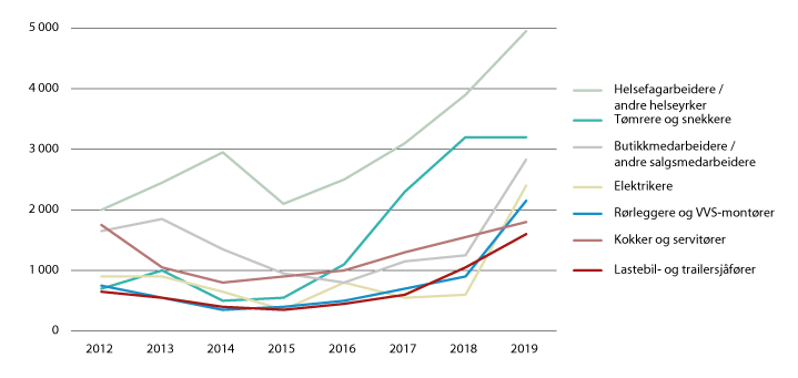 Figur 3.10 Mangel på arbeidskraft, antall personer, utvalgte yrker på videregående nivå. 2012–2019