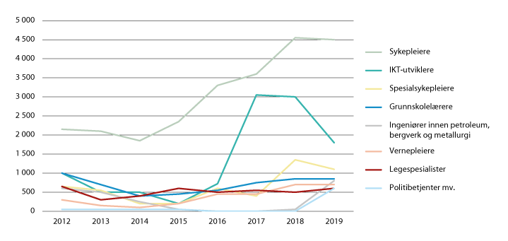 Figur 3.11 Mangel på arbeidskraft, antall personer, utvalgte yrker på universitets- og høyskolenivå. 2012-2019