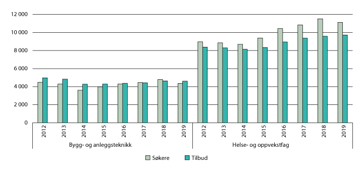Figur 3.12 Søkere (førsteønske) og tilbud Vg1, bygg- og anleggsteknikk og helse- og oppvekstfag. 2012–2019