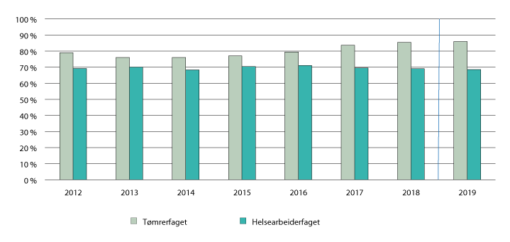 Figur 3.13 Andel søkere som har fått godkjent lærekontrakt, tømrer- og helsearbeiderfaget. 2012–2018