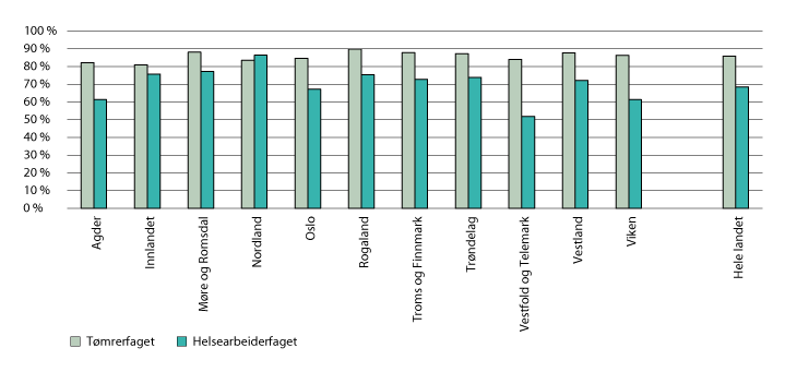 Figur 3.14 Andel søkere som har fått godkjent lærekontrakt, tømrer- og helsearbeiderfaget, etter fylke. 2019