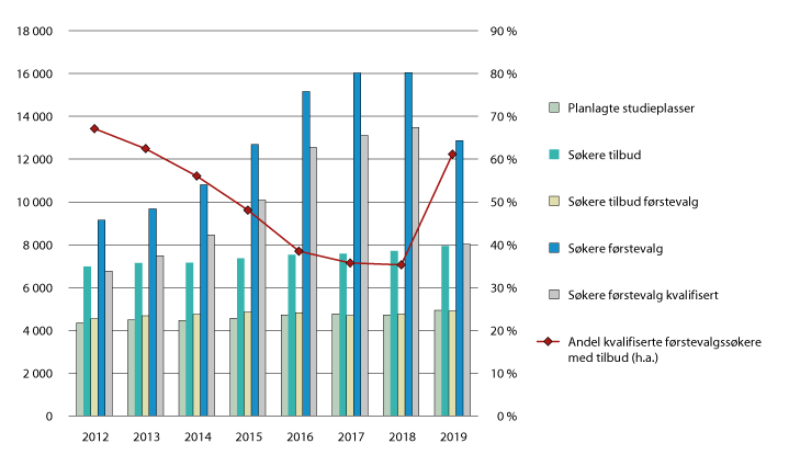 Figur 3.16 Planlagte studieplasser, søkere og tilbud på sykepleierutdanningen. 2012–2019