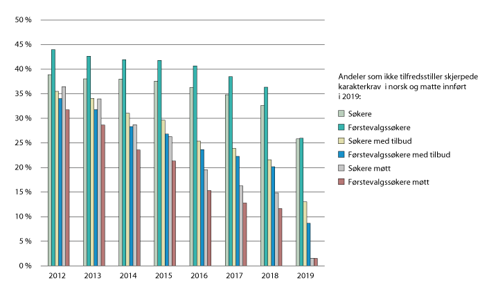 Figur 3.17 Sykepleie: Andeler som ikke tilfredsstiller skjerpede karakterkrav i norsk og matte innført i 2019. 2012–2019