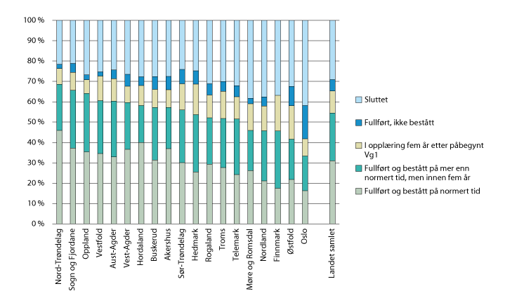 Figur 3.19 Andel elever som startet på bygg- og anleggsteknikk i 2013 og som målt fem år senere hadde gjennomført videregående opplæring, etter fylke
