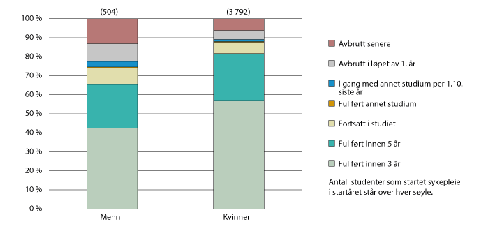 Figur 3.21 Andel studenter som startet på sykepleierutdanningen i 2013 og som målt fem år senere hadde gjennomført, etter kjønn