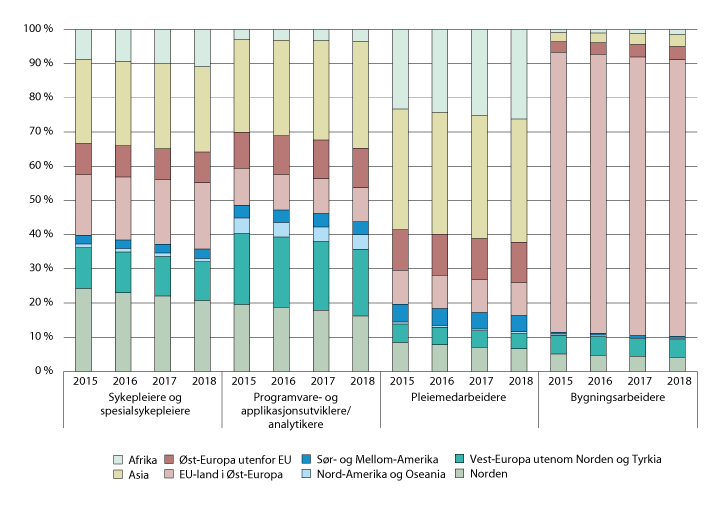 Figur 3.24 Innvandrere fordelt etter landbakgrunn i fire yrkesgrupper, lønnstakere (20–66 år). 2015–2018