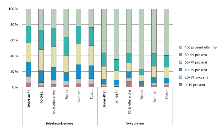 Figur 3.28 Arbeidstidsfordeling innen ulike aldersgrupper, helsefagarbeidere og sykepleiere. 4. kvartal 2018