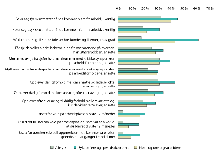 Figur 3.30 Andel sysselsatte som opplever utvalgte arbeidsmiljøfaktorer. 2016