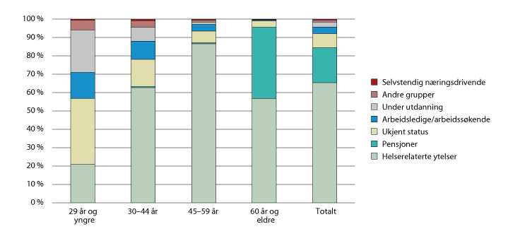 Figur 3.31 Helsefagarbeidere (67 år og yngre) etter alder og grunn til å ikke delta i arbeidslivet. Prosent. 2016