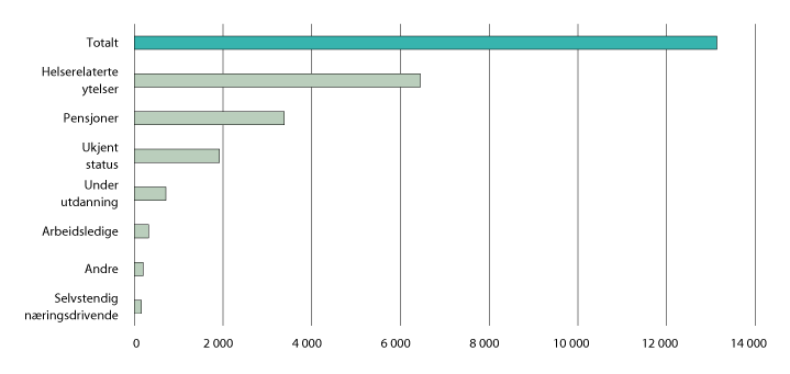 Figur 3.32 Personer med sykepleierutdanning (67 år og yngre) utenfor arbeidslivet. 2016