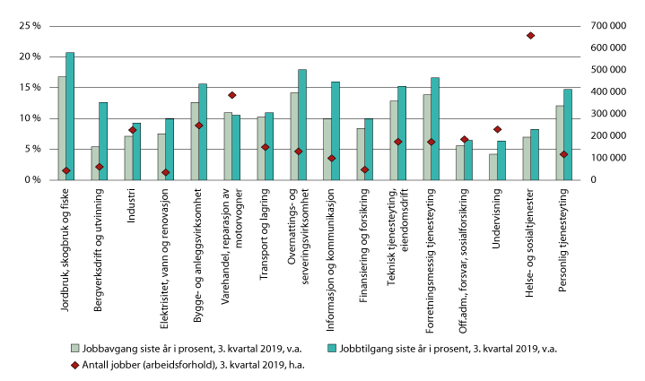 Figur 3.33 Jobbavgang og -tilgang siste år i prosent, og antall jobber (arbeidsforhold), etter næring. 3. kvartal 2019