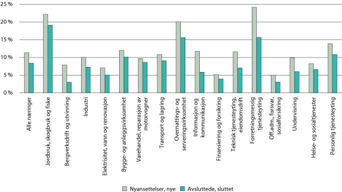 Figur 3.34 Strømmer med helt nye lønnstakere og personer som slutter som lønnstakere, som andel av antall jobber året før (25–39 år). 3. kvartal 2019
