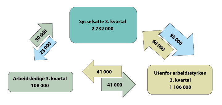 Figur 3.35 Strømmer i arbeidsmarkedet (15–74 år). Fra 3. til 4. kvartal 2019