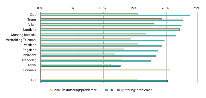 Figur 3.4 Andel virksomheter med rekrutteringsproblemer, etter fylke. 2018 og 2019