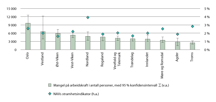 Figur 3.5 Mangel på arbeidskraft, etter fylke. Målt i antall personer (v.a.) og som andel av ønsket sysselsetting (h.a.). 2019