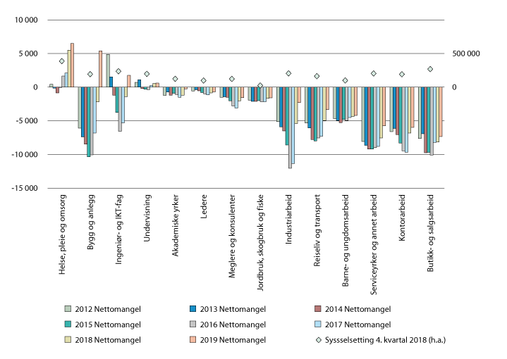 Figur 3.8 Nettomangel (v.a.) 2012–2019 og sysselsetting (h.a.) 4. kvartal 2018, etter yrkesgruppe