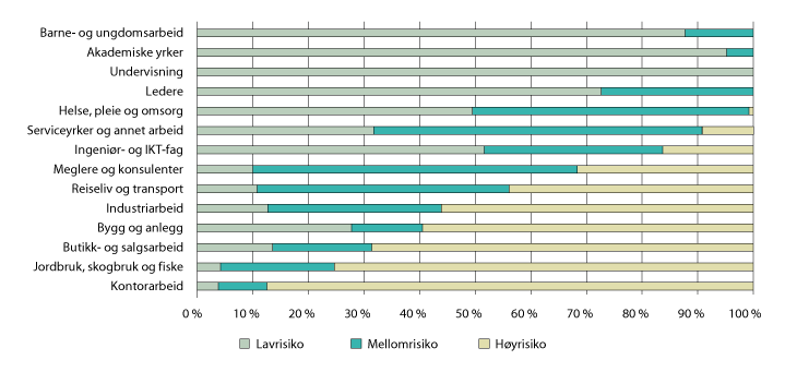 Figur 4.1 Andel lønnstakere i Norge (15–74 år) etter automatiseringsrisiko, innen ulike yrkesgrupper. 4. kvartal 2018