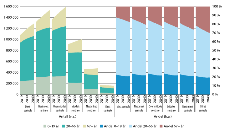 Figur 4.10 Antall og andel personer i tre ulike alderskategorier i sentralitetsklassene. 2019–2040
